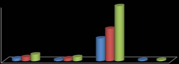 People in householdMost of the respondents have a family size of 4 (181/303) followed by the family size of 4 to 6 (79/303) and 6 to 10 (43/303).