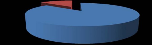 Fig. 11: Knowledge in people regarding the transmission of zoonosis through the milk d. Meat Transmission Out of 176 individuals, 100% assumes that zoonosis transmits through the contaminated food.