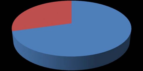 Figure 2: Gender Distribution