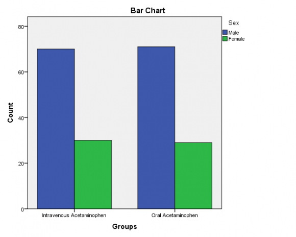 Figure 3: Gender wise distribution of study group
