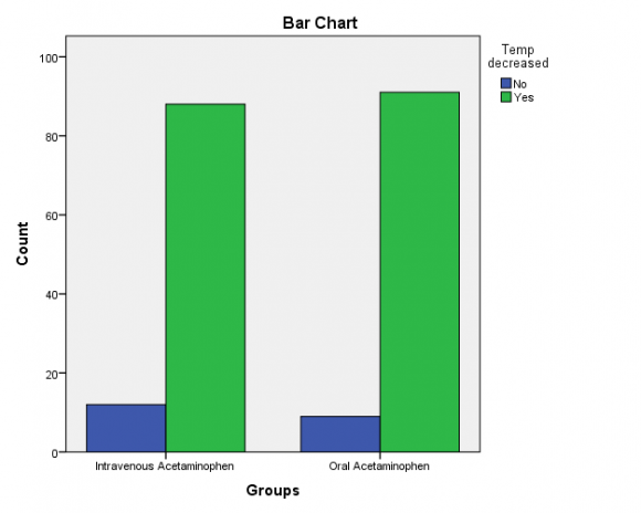 Figure 4: Temperature decreased wise distribution of study group