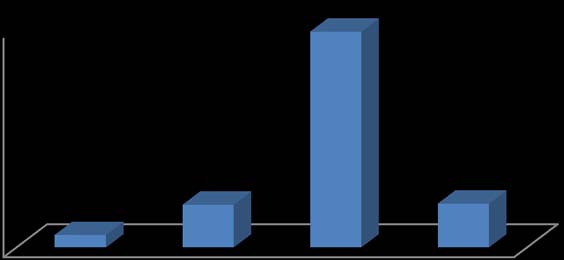 Figure 5: Base line Statistics of all cases