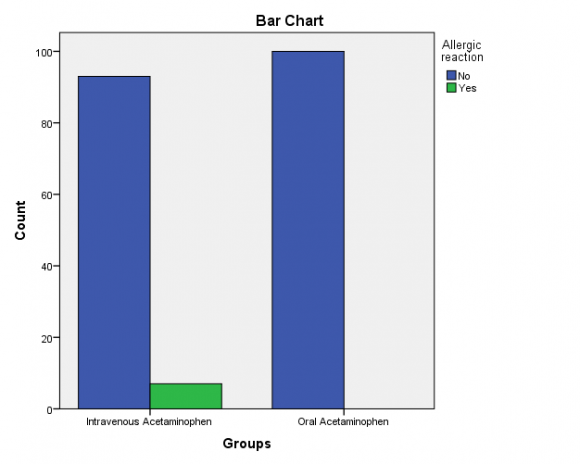Figure 8: Allergic reaction wise distribution of study group
