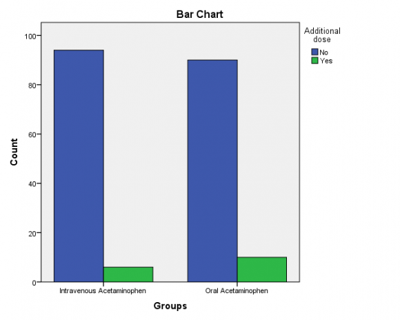 Figure 9: Additional dose wise distribution of study group