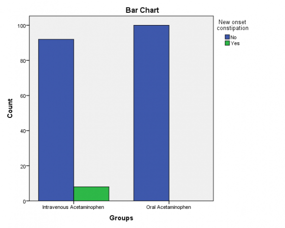 Figure 10: New onset constipation wise distribution of study group