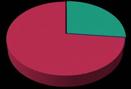 Fig. 1: Graphical Representation of Distribution of patients according to age