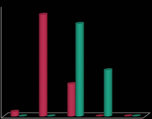 Fig. 2: Graphical Representation of Distribution of patients according to their gender