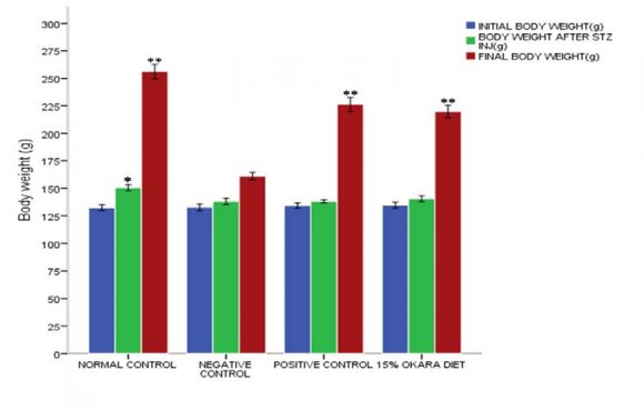 (P<0.05) vs. Initial body weight ** Significant (P<0.05) vs. Body weight after streptozotocin injection c) Blood sugar levels