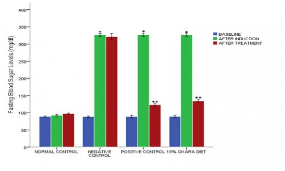 Figure 1: Effect of 15% Okara supplemented diet on body weight of male Wistar rats
