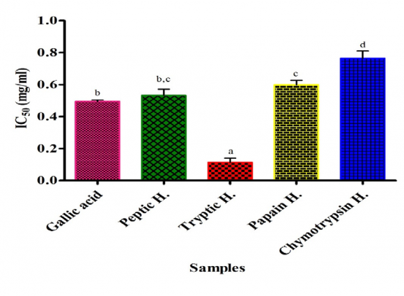 Figure 1: Percentage Haemoglobin Glycosylation Inhibition by Moringa oleifera Seed Protein Hydrolysates Bars are expressed as means ± standard error of mean (SEM) of triplicate determinations (n=3). Bars with the same letters do not differ significantly while bars with different letters are significantly different (P<0.05) from one another.