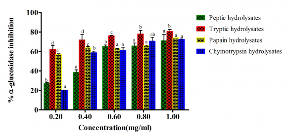Figure 2: Values of 50% haemoglobin glycosylation inhibitory concentration (IC 50 ) of Moringa oleifera seed protein hydrolysates Each bar represents the mean of triplicate determinations ± SEM. Bars with same letters are not significantly different at (p < 0.05), while bars with different letters are significantly different from one another.