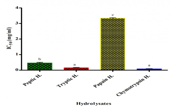 Figure 4: Values of 50% ?-glucosidase inhibitory concentration (IC 50 ) of Moringa oleifera seed protein hydrolysates