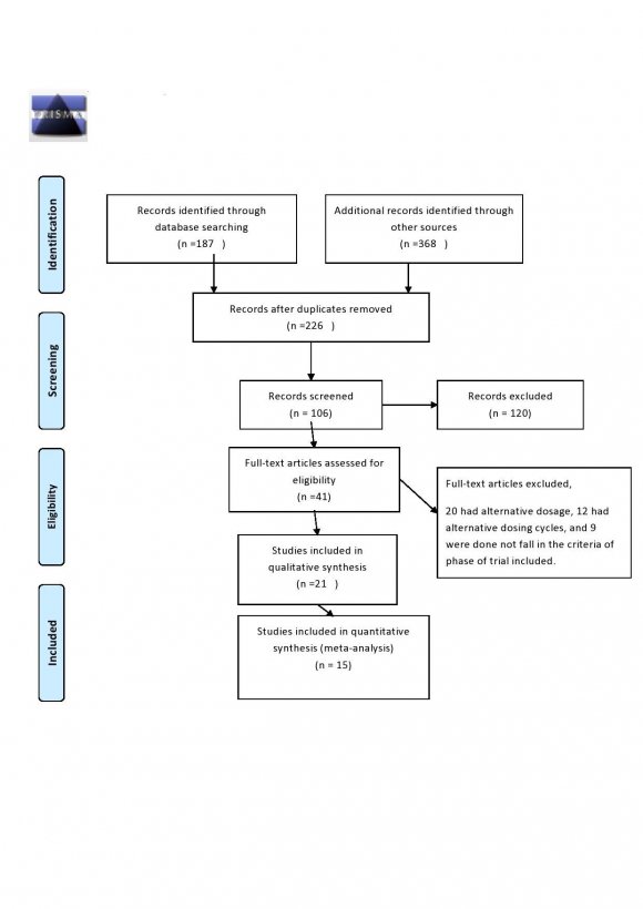 Figure 1: PRISMA flow diagram of included articles