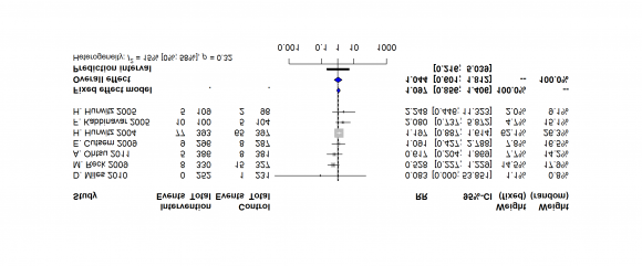 Figure 2: Relative Risk of Arterial Thromboembolic Events (ATE) with Bevacizumab at low dose (2.5mg/kg/cycle) versus Placebo