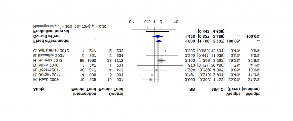 Figure 3: Relative Risk of Arterial Thromboembolic Events (ATE) with Bevacizumab at high (5mg/kg/cycle) versus Placebo