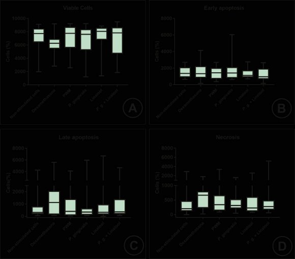 Figure 1: Cytotoxic effect of peripheral blood mononuclear cells (PBMC). Cell viability assessment of PBMC for 48 hours at 37 ° C and 5% CO2 by the technique of MTT-tetrazolium [3-(4,5-dimethazol-2-yl-2,5-diphenyltetrazolium bromide)]. * p, ** p, *** p <0.05
