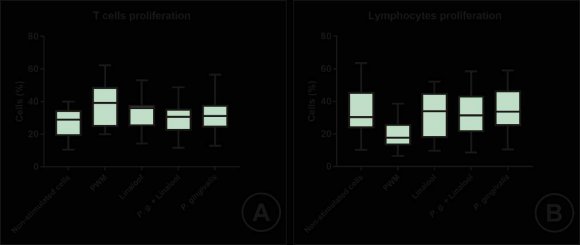 Figure 3: Evaluation of cell death (%), in PBMC of individuals without periodontitis (SP) and with periodontitis (CP), evaluated by flow cytometry after 18-hour stimulation. A: Viable cells; B: Initial apoptosis; C: Late apoptosis and D: Necrosis