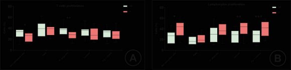 Figure 4: PBMC proliferative response after 48-hour stimulation, assessed by flow cytometry. A: T lymphocyte population; B: Population of other lymphocytes