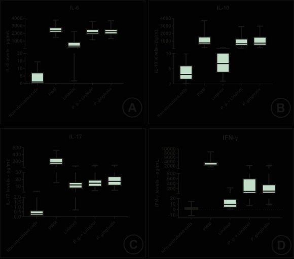 Figure 6: Cytokine production in culture supernatants in PBMC of all individuals. A: IL-6; B: IL-10; C: IL-17 and D: IFN-gamma