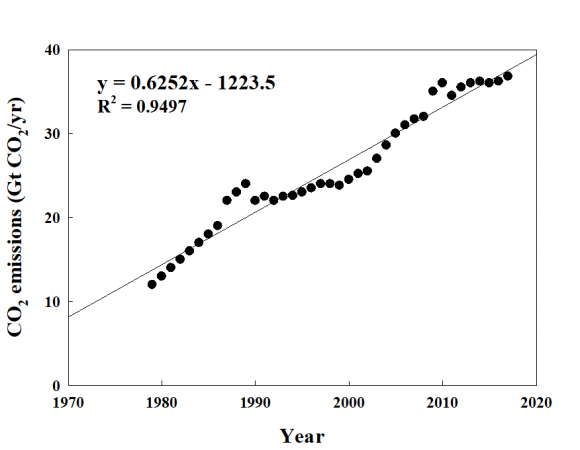 Figure 17: Linear relationship (R 2 = 0.3947) between global CO 2 emissions and ozone hole area in the Antarctic from 1979 to 2015