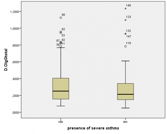 Figure 1: Serum levels of IgG specific to the extract of Porphyromonas gingivalis in individuals with severe asthma and without asthma (p=0,482).