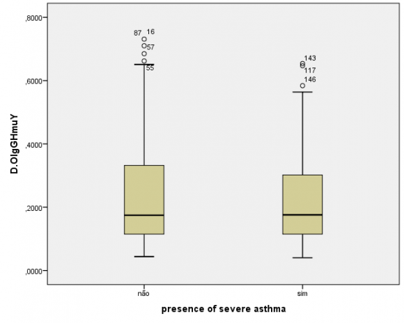 Figure 2: Serum levels of IgG specific to the recombinant protein HmuY of Porphyromonas gingivalis in individuals with severe asthma and without asthma (p=0,903).