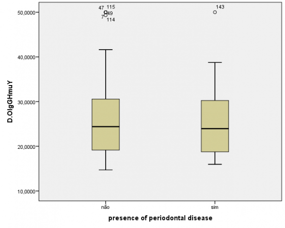 Figure 4: Serum levels of IgG specific to the recombinant protein HmuY of Porphyromonas gingivalis in individuals with and without periodontitis (p=0,630).