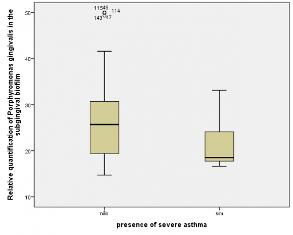 Figure 6: Relative quantification of Porphyromonas gingivalis in the subgengival biofilm of individuals with and without periodontitis.