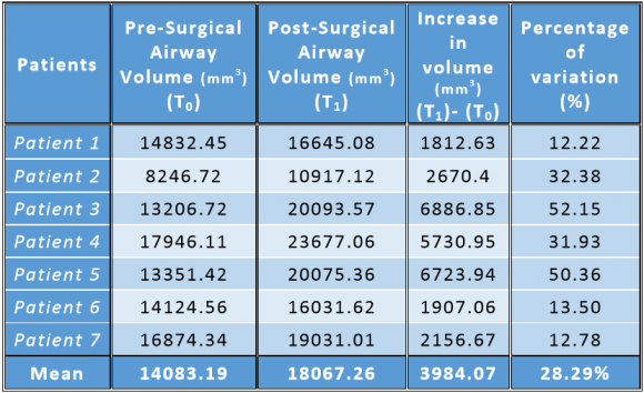 Figure: 5(a): Pre-surgical & 5(b): Post-surgical Pharyngeal Airway Space