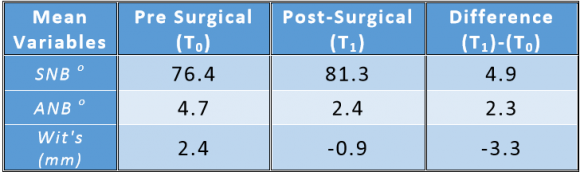 Figure 7: Pharyngeal Airway Space volume changes before and after mandibular advancement surgery (volume in mm 3 )