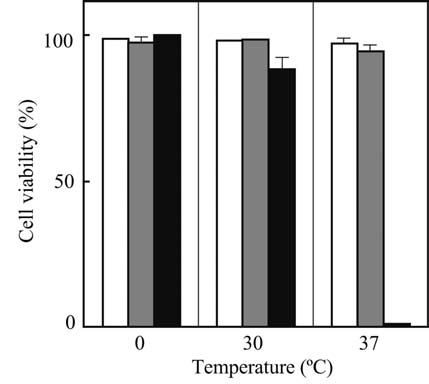 Fig.2: Osmotic stress-dependent lethality of GGPy against S. cerevisiae. For (A), cells (10 7 /ml) were incubated in DW, YPD medium, and YPD medium containing 1.2 M D-sorbitolat 30?C with vigorous shaking. GGPy was added at 0 (?), 20 (?), and 40 µM (?). Viable cells were counted as colony-forming units. For (B), cells (10 7 /ml) were incubated with 40 µM GGPy in DW, YPD medium, and YPD containing 1.2 M D-sorbitol at 30?C for 1 h with vigorous shaking. Cells were observed under a phase-contrast microscope after staining with methylene blue for real-time evaluation of GGPy lethality. For (C), cells (10 7 /ml) were incubated without or with 40 µM of each compound in DW (white bar), YPD medium (gray bar), and YPD medium containing 1.2 M D-sorbitol (black bar) at 30?C for 1 h with vigorous shaking. Cells were then stained with methylene blue, and more than 100 cells were counted for evaluation of the cell viability under a phase-contrast microscope. Cell viability was expressed as the percentage of viable cells to total cells. Values are means ± S.D. of the cell viability measured in triplicate microscopic observations.