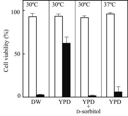 Fig. 3: Temperature-dependent lethality of GGPy against S. cerevisiae. Cells (10 7 /ml) were incubated in YPD medium containing GGPy at the concentration of 0 (white bar), 20 (gray bar), and 40 µM (black bar) at the temperatures indicated with vigorous shaking for 1 h. Cell viability was determined and expressed as described in Fig. 2 (C).