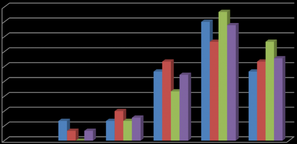 Figure 1: Reasons for food vending business of the open restaurant food vendor iii. Nature of shop and the vending business An open restaurant business requires medium investment. Most of the vendors own the business and reportedly work for 13-18 hours, running their open restaurant food vending as the principal business. Some members are engaged in open restaurant food vending business as their principal business though they have other income sources. Some vendors are solely engaged in open restaurant food vending as they do not have any other business. A small number of vendors engaged in part-time food vending. Nearly 82.22% of the food vendors reported it was their principal business while only 17.78% of them accepted open restaurant food vending as a part-time. iv. Length and period of business of street food vending