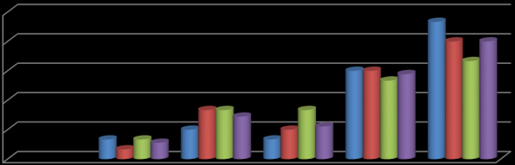 c) Results of Microbial analysisE. coli. and salmonella count in open restaurant foods About all food items contained E. coli. and salmonella. Water and salad fully contaminated by this microorganism.