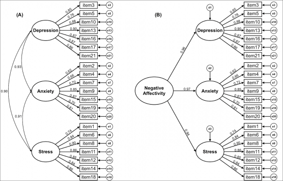 Fig 1: First-order three-factor model (A) and second-order hierarchical model (B) of the Depression, Anxiety and Stress Scale (DASS-21) and standardized estimates of the factor loadings and hypothetically causal trajectories of the models fitted to the total sample (n=1,150)