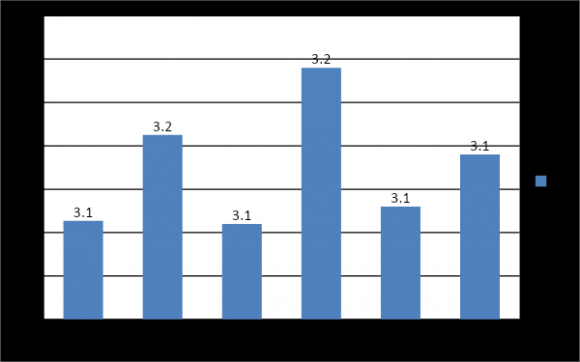 Figure 1: The mean age of study of study subjects (n=50) with newly diagnosed OSA was 47.16 ± 2.902 years, 42%were females and 58% were males