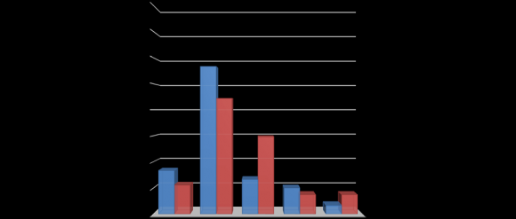 Figure 1: The age structure of pregnant women with ABO immunizationAs can be seen from the presented figure 1., ABO immunization was more common at the age of 21-25 years, which corresponds to the most active period of reproductive function of women. By parity, women are distributed: first pregnant -25.9%, first birth pregnant -14.8%, reborn -37.0%, multiparous -22.3% (see Figure2.).