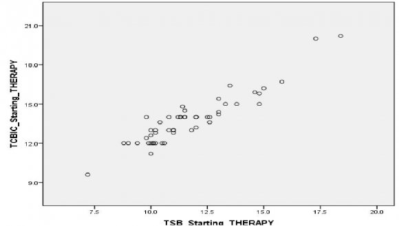 Correlation of Tcbie (Exposed) and Tcbic (Covered) with Tsb at Different Time Intervals after Starting Phototherapy (COVERED) WITH TSB 0.886 8-12 hours TcBI-E (EXPOSED) WITH TSB 22 (100) 0.932 TcBI-C (COVERED) WITH TSB 0.885 13-24 hours TcBI-E (EXPOSED) WITH TSB 39 (100) 0.980 TcBI-C (COVERED) WITH TSB 0.957 25-36 hours TcBI-E (EXPOSED) WITH TSB 6 (100) 0.829 TcBI-C (COVERED) WITH TSB 0.869