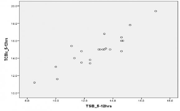 Figure 6: Graphs Showing Correlation of Tcbie and Tcbic with Tsb at Different Time Intervals during Phototherapy