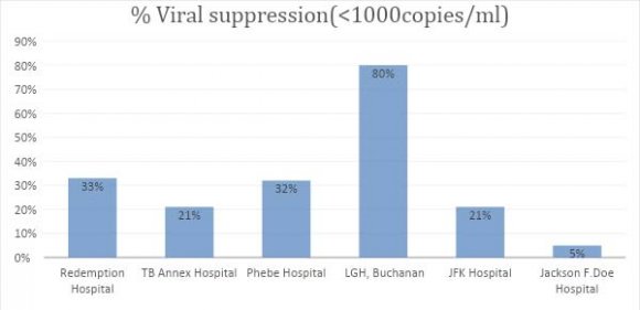 Figure 2: Percentage (%) of viral suppression 2. GeneXpert MTB/RIF testing results Out of the ten sites with integrated testing, only the four site machines were procured for MTB/RIF by the NLTCP of Liberia. The number of MTB/RIF tests conducted from December 2015 to March 2017 is 3695.The number of RIF resistant MTB detected was high in TB Annex hospital and Redemption hospital. Phebe hospital showed the highest error rate followed by J.J Dosen hospital (Table3).
