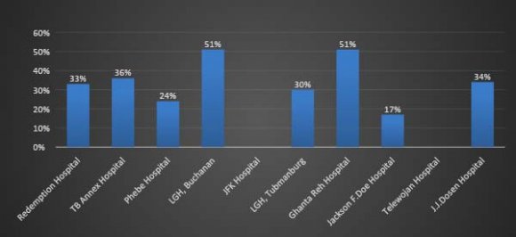 Liberian government hospital in Buchanan and the Ganta rehabilitation center recorded 51% MTB positivity rate. The MTB/RIF test was not started in three hospitals. The positivity rate of MTB in Redemption hospital and TB Annex hospital were 33% and 36% respectively (Fig 3)