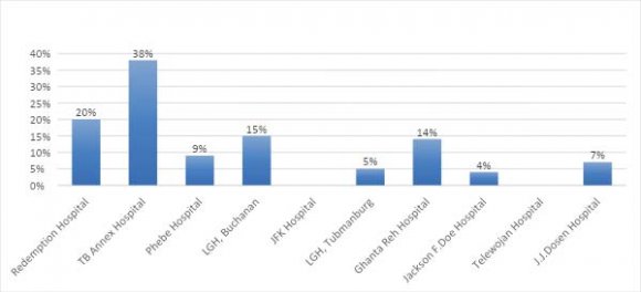 Figure 3: MTB positivity rate The GeneXpert utilization rate was 38% for TB annex hospital. Although high number of TB suspected cases in the country and the high number of GeneXpert MTB/RIF cartridges available at the central stores, the GeneXpert machines were underutilized (Fig 4).