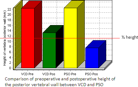 Figure 7: One year follow up radiographs and CTs of the 49 female patient underwent VCD osteotomy in Figure 4. Osteotomised segment was marked by red arrow in B and C, and bony healing area was observed in C which marked by red ring