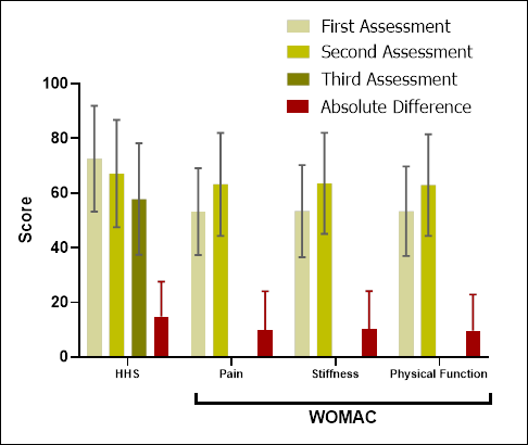 Figure 1: The mean score and the absolute difference along with their standard deviations during 3 different assessments for HHS and two assessments for the WOMAC questionnaire. Decrease of the mean score in HHS & Increase of mean score in WOMAC = worsened conditionAs illustrated in the table below, there are medium to large negative correlations between Harris Hip Score on one side, and all the subscales from the WOMAC questionnaire on the other. It shows that patients with high scores on WOMAC have low scores on HHS. It, therefore, means that those who experience more severe hip pain have higher scores on WOMAC, and lower HHS.