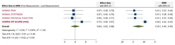 Figure 2: Forest Plot of Effect Sizes and SRMs for the WOMAC subscales and HHS. Bars represent the 95% confidence intervals