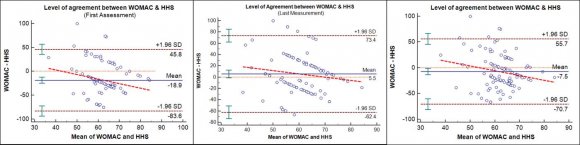 Figure 3: Bland-Altman Plot to demonstrate the level of agreement between HHS and WOMAC (First, last, and average assessments). The linear regression line is also drawn to better demonstrate the systemic bias between the two methods