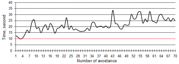 Fig. 5: Effect of plant extracts on the approximate research behavior of mice in the open field test: A -Horizontal activity (number of times the line of a square is crossed with all 4 legs); B -Vertical activity (number of times the animal stands on its hind legs); C -Research reflex (number of peeping and sniffing holes); D -Grooming (frequency of grooming activity); E -Defecation (number of defecation boli)