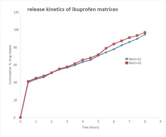 Evaluating Hydrocolloids of Sida Acuta as Sustained Release Matrix for Ibuprofen Tablet