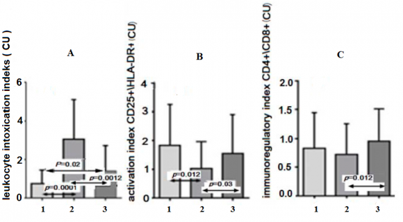 Figure 8: Changes in the relative content of Blymphocytes (A), lymphocytes with the expression of integrin molecules LFA-1 (B), HLA-DR+ antigens (C), and T-regulators (D).
