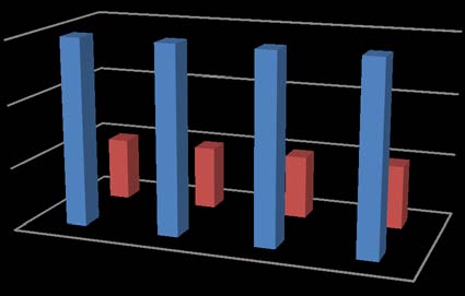 Figure 4: E/A ratio in the study group